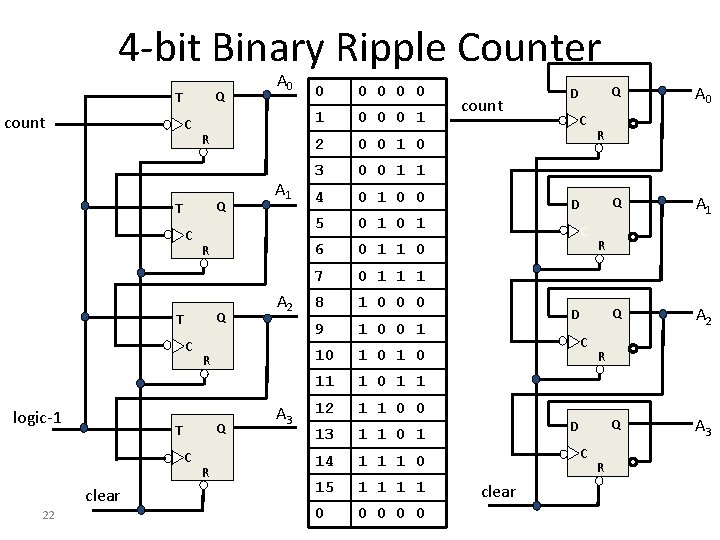 4 -bit Binary Ripple Counter Q T count C R Q T C logic-1 4 -bit Binary Ripple Counter Q T count C R Q T C logic-1