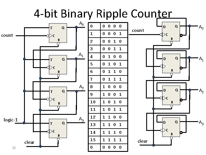 4 -bit Binary Ripple Counter Q T count C R Q T C logic-1