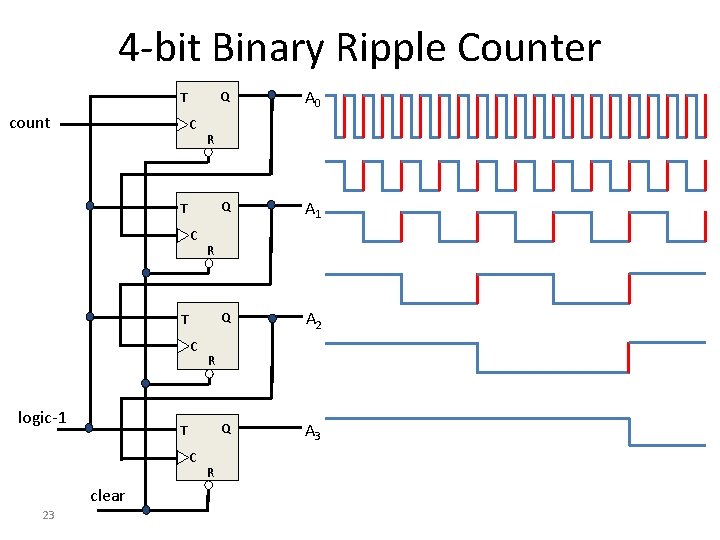 4 -bit Binary Ripple Counter T count C logic-1 clear 23 A 1 Q