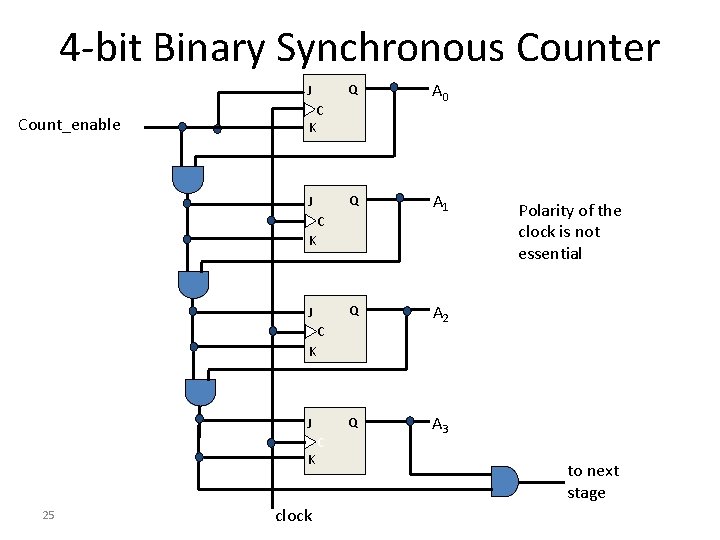 4 -bit Binary Synchronous Counter J Count_enable Q A 0 Q A 1 Q 4 -bit Binary Synchronous Counter J Count_enable Q A 0 Q A 1 Q