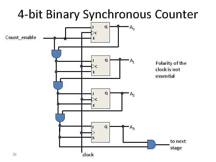 4 -bit Binary Synchronous Counter J Count_enable Q A 0 Q A 1 Q