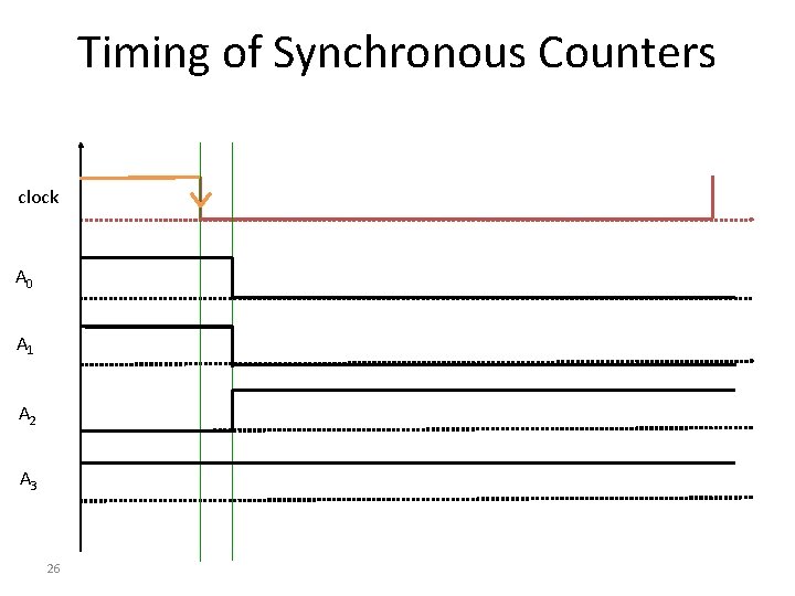 Timing of Synchronous Counters clock A 0 A 1 A 2 A 3 26 Timing of Synchronous Counters clock A 0 A 1 A 2 A 3 26