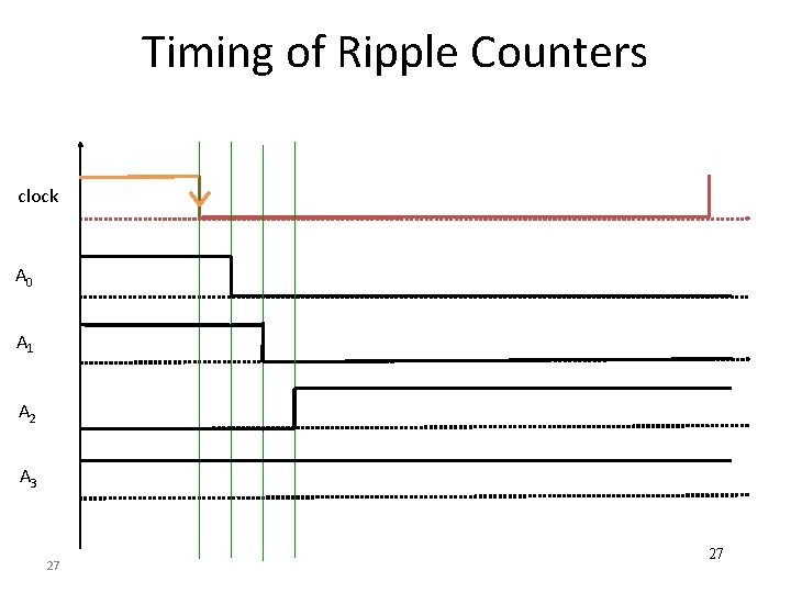 Timing of Ripple Counters clock A 0 A 1 A 2 A 3 27 Timing of Ripple Counters clock A 0 A 1 A 2 A 3 27