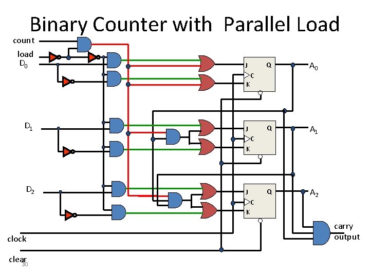 Binary Counter with Parallel Load count load D 0 J Q A 0 Q