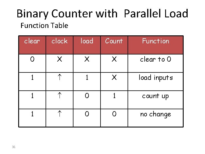 Binary Counter with Parallel Load Function Table 31 clear clock load Count Function 0