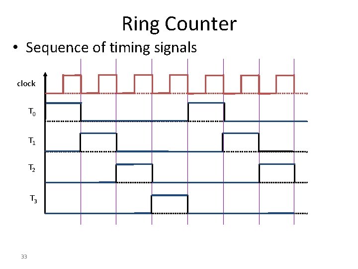 Ring Counter • Sequence of timing signals clock T 0 T 1 T 2 Ring Counter • Sequence of timing signals clock T 0 T 1 T 2