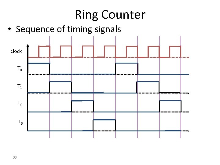 Ring Counter • Sequence of timing signals clock T 0 T 1 T 2