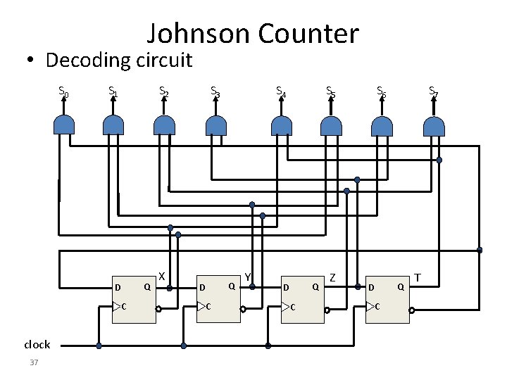 Johnson Counter • Decoding circuit S 0 S 1 S 2 Q D C