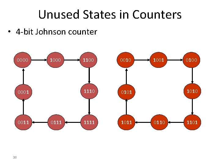 Unused States in Counters • 4 -bit Johnson counter 0000 1000 0001 0011 38