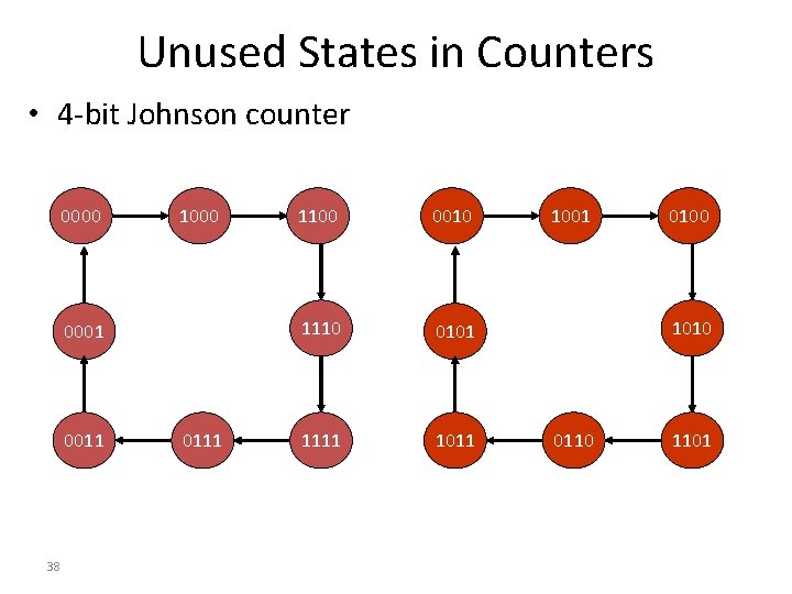Unused States in Counters • 4 -bit Johnson counter 0000 1000 0001 0011 38 Unused States in Counters • 4 -bit Johnson counter 0000 1000 0001 0011 38