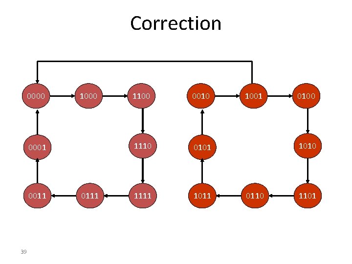 Correction 0000 1000 0001 0011 39 0111 1100 0010 1110 0101 1111 1001 0100 Correction 0000 1000 0001 0011 39 0111 1100 0010 1110 0101 1111 1001 0100