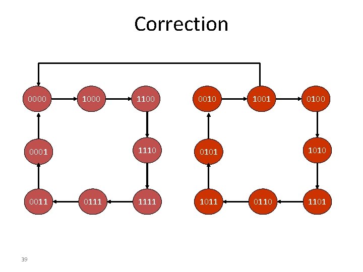 Correction 0000 1000 0001 0011 39 0111 1100 0010 1110 0101 1111 1001 0100