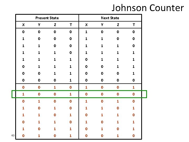 Johnson Counter Present State 40 Next State X Y Z T 0 0 1