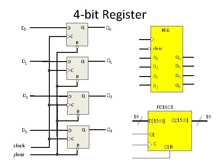 4 -bit Register D 0 Q D Q 0 REG C R D 1 4 -bit Register D 0 Q D Q 0 REG C R D 1