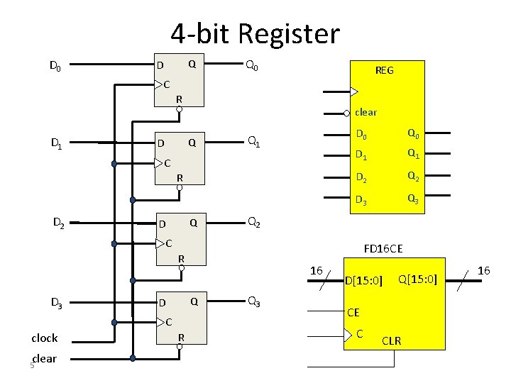 4 -bit Register D 0 Q D Q 0 REG C R D 1