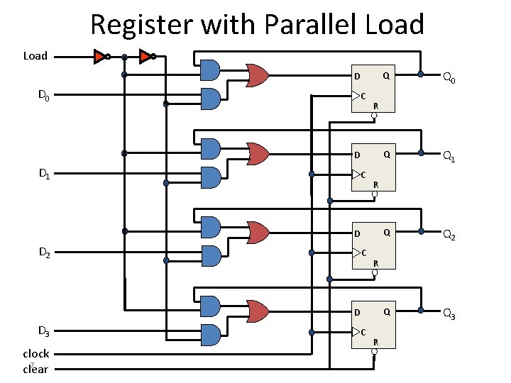 Register with Parallel Load D D 0 C C C clock 7 clear C