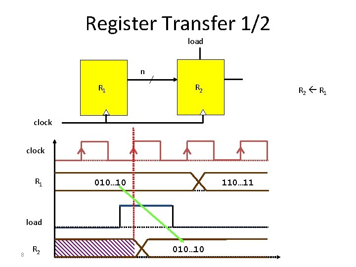 Register Transfer 1/2 load n R 1 R 2 R 1 clock R 1 Register Transfer 1/2 load n R 1 R 2 R 1 clock R 1