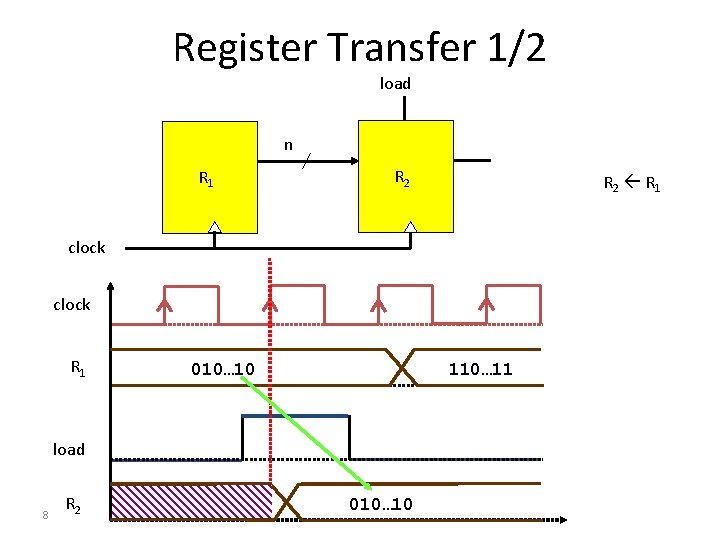 Register Transfer 1/2 load n R 1 R 2 R 1 clock R 1