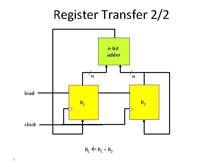 Register Transfer 2/2 n-bit adder n n load R 1 clock R 1 + Register Transfer 2/2 n-bit adder n n load R 1 clock R 1 +