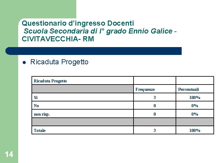 Questionario d’ingresso Docenti Scuola Secondaria di I° grado Ennio Galìce CIVITAVECCHIA- RM l 14