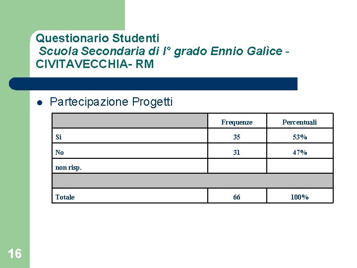 Questionario Studenti Scuola Secondaria di I° grado Ennio Galìce CIVITAVECCHIA- RM l Partecipazione Progetti