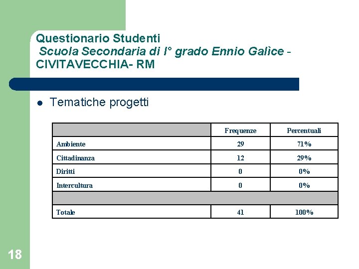 Questionario Studenti Scuola Secondaria di I° grado Ennio Galìce CIVITAVECCHIA- RM l Tematiche progetti