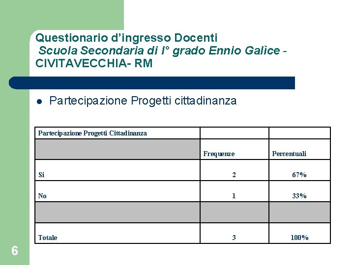 Questionario d’ingresso Docenti Scuola Secondaria di I° grado Ennio Galìce CIVITAVECCHIA- RM l 6