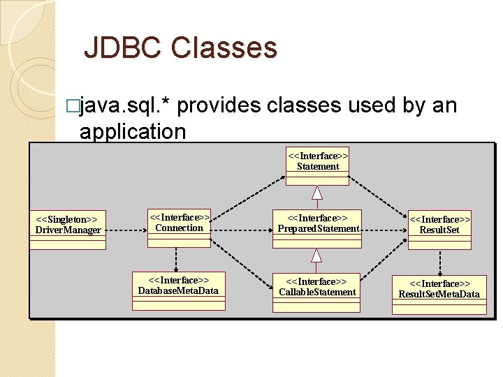 JDBC Classes �java. sql. * provides classes used by an application <<Interface>> Statement <<Singleton>>