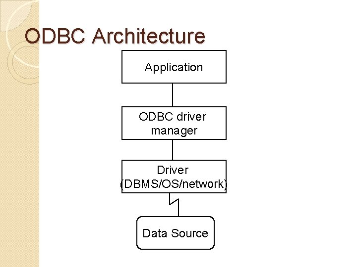 ODBC Architecture Application ODBC driver manager Driver (DBMS/OS/network) Data Source 
