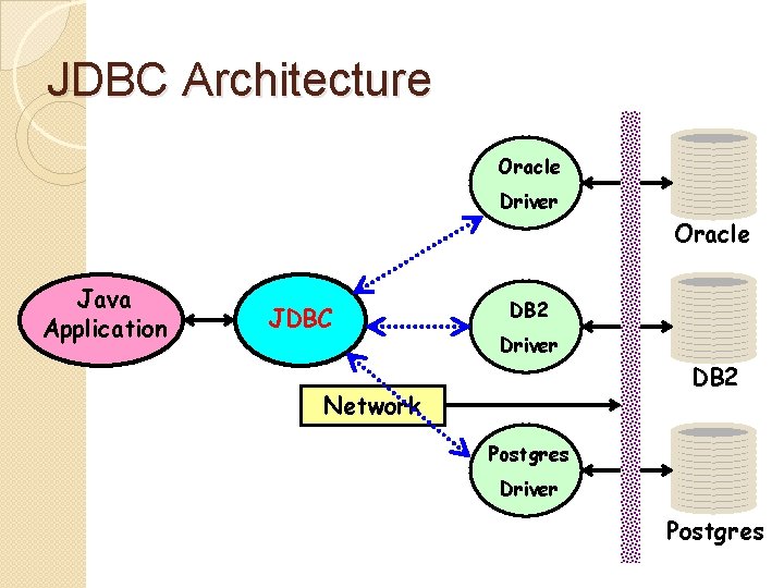 JDBC Architecture Oracle Driver Oracle Java Application JDBC DB 2 Driver DB 2 Network