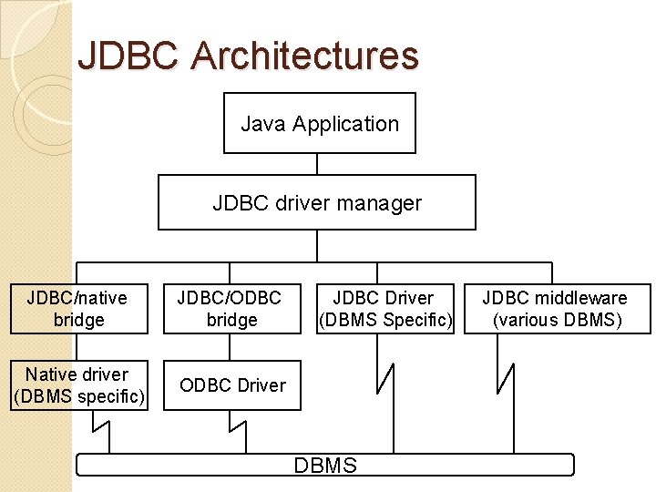 JDBC Architectures Java Application JDBC driver manager JDBC/native bridge JDBC/ODBC bridge Native driver (DBMS