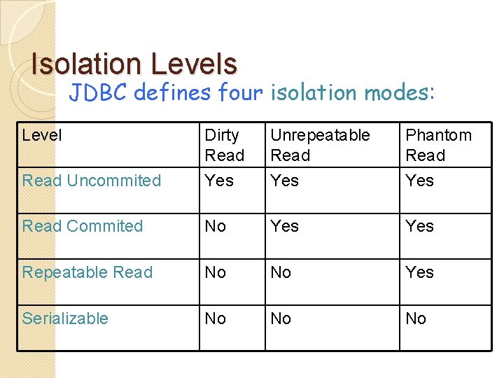 Isolation Levels JDBC defines four isolation modes: Level Dirty Read Unrepeatable Read Phantom Read