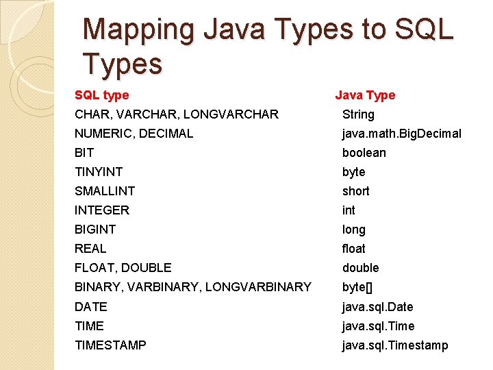 Mapping Java Types to SQL Types SQL type Java Type CHAR, VARCHAR, LONGVARCHAR String