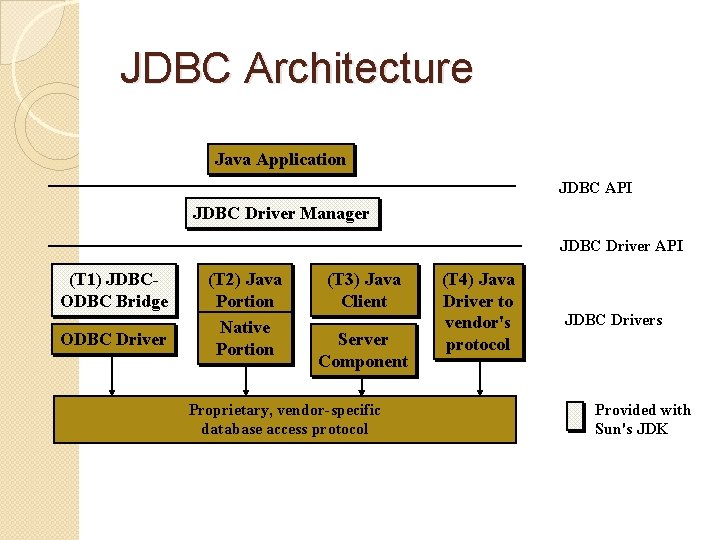 JDBC Architecture Java Application JDBC API JDBC Driver Manager JDBC Driver API (T 1)