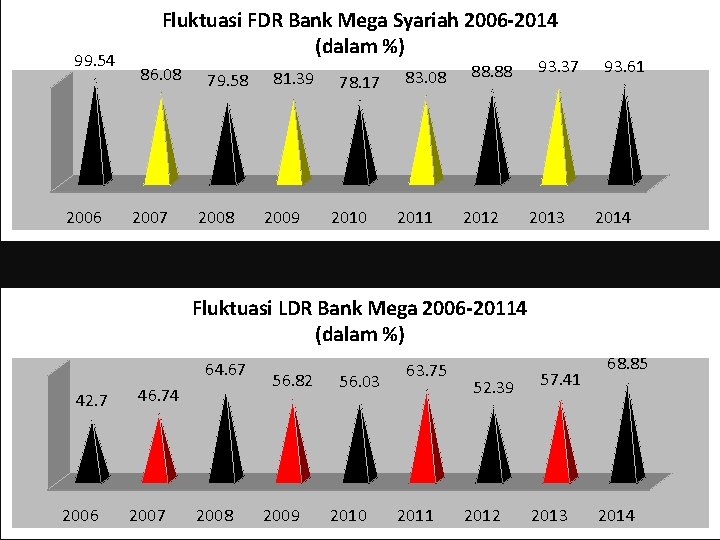 99. 54 2006 Fluktuasi FDR Bank Mega Syariah 2006 -2014 (dalam %) 86. 08