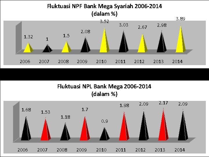 Fluktuasi NPF Bank Mega Syariah 2006 -2014 (dalam %) 3. 52 1. 32 2006