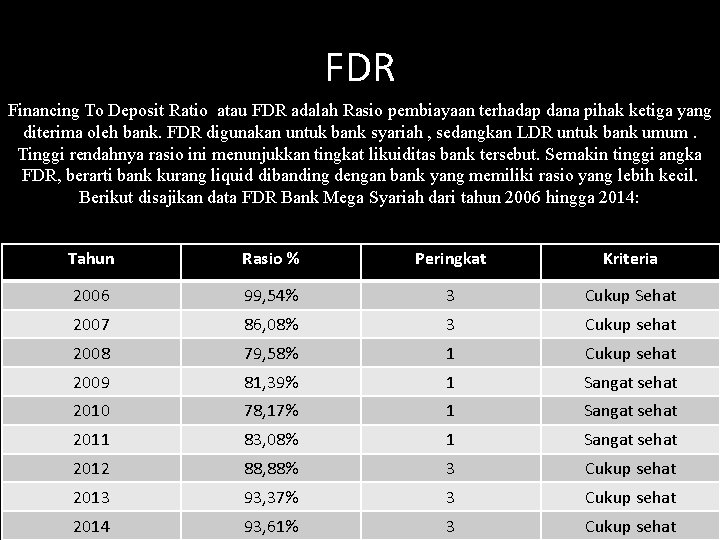 FDR Financing To Deposit Ratio atau FDR adalah Rasio pembiayaan terhadap dana pihak ketiga