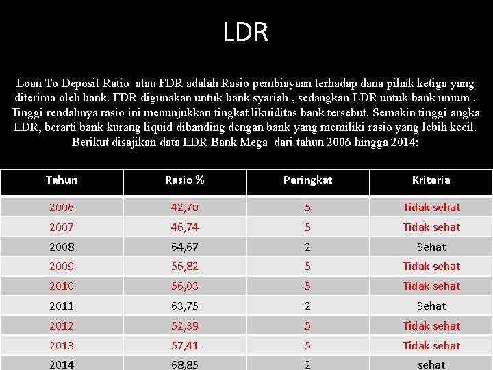 LDR Loan To Deposit Ratio atau FDR adalah Rasio pembiayaan terhadap dana pihak ketiga