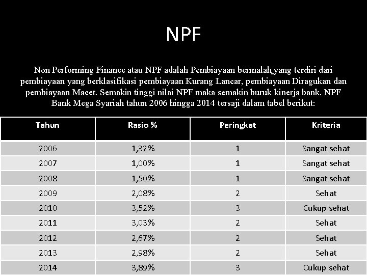 NPF Non Performing Finance atau NPF adalah Pembiayaan bermalah yang terdiri dari pembiayaan yang