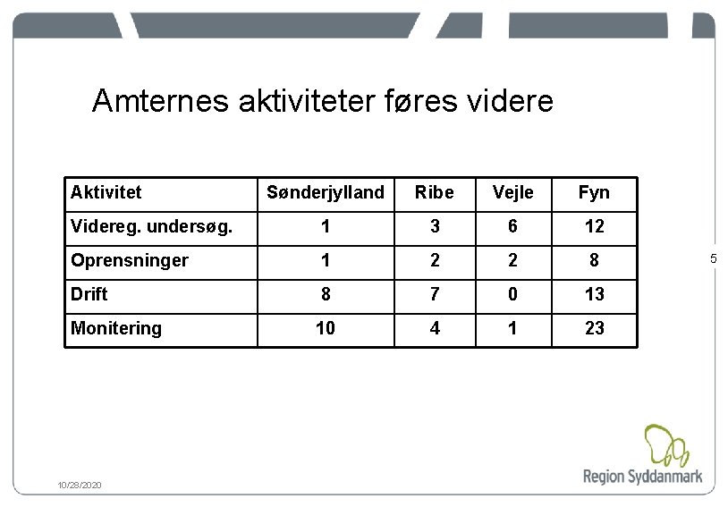 Amternes aktiviteter føres videre Aktivitet Sønderjylland Ribe Vejle Fyn Videreg. undersøg. 1 3 6