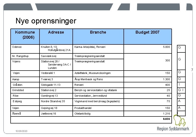 Nye oprensninger Kommune (2006) Adresse Branche Budget 2007 Odense Knullen 8, 10; Hollufgårdsvej 21