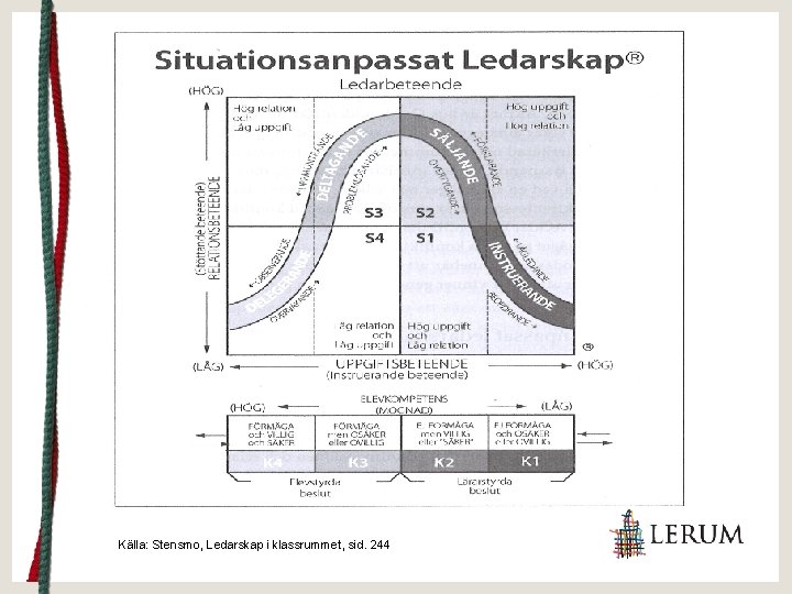 Källa: Stensmo, Ledarskap i klassrummet, sid. 244 