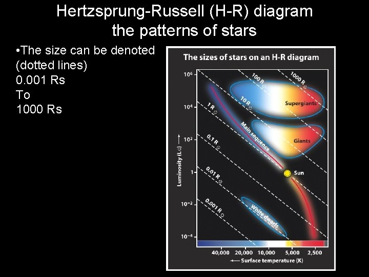 Hertzsprung-Russell (H-R) diagram the patterns of stars • The size can be denoted (dotted