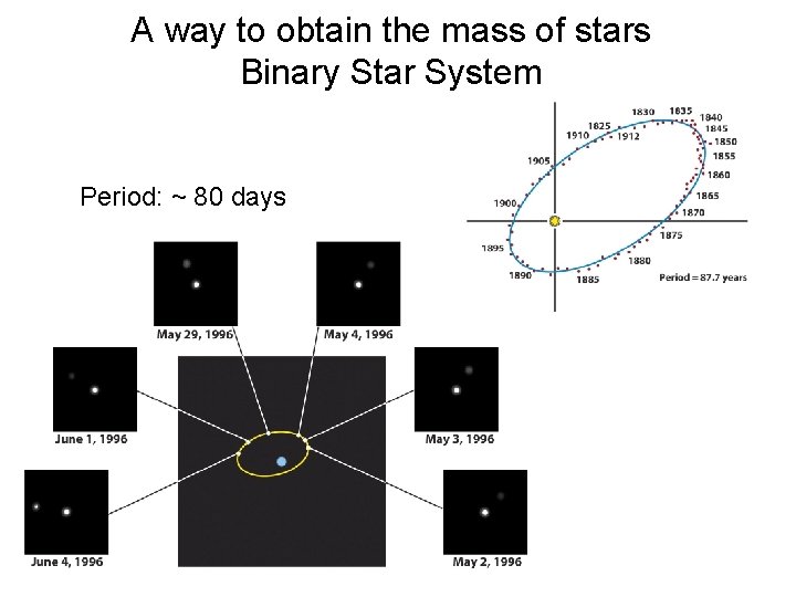 A way to obtain the mass of stars Binary Star System Period: ~ 80