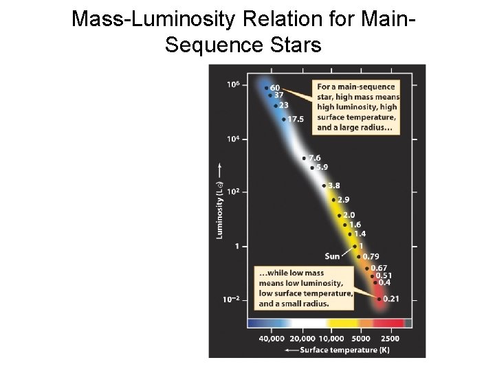 Mass-Luminosity Relation for Main. Sequence Stars • Masses from 0. 2 MΘ • to