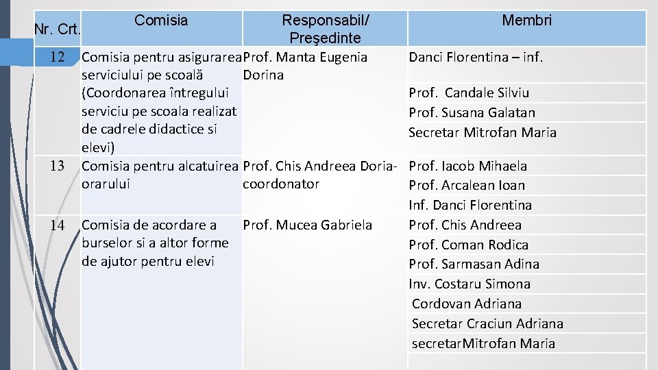 Responsabil/ Preşedinte Comisia pentru asigurarea Prof. Manta Eugenia serviciului pe scoală Dorina (Coordonarea întregului