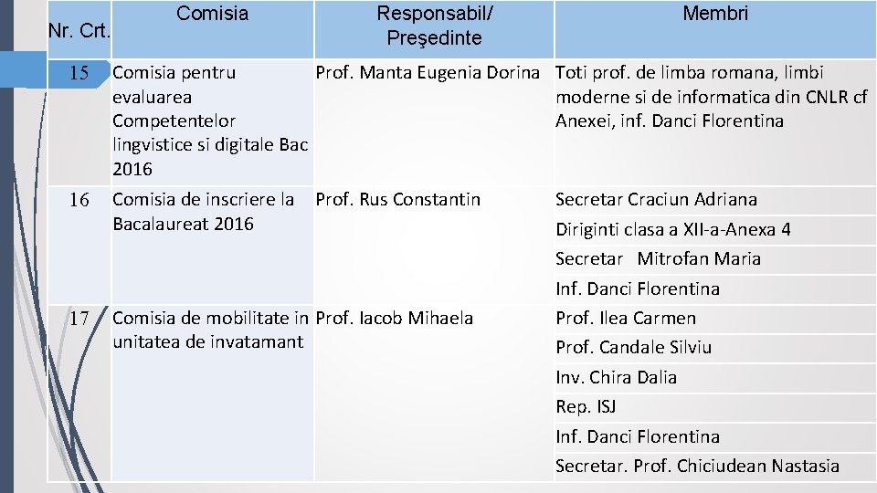 Nr. Crt. Comisia Responsabil/ Preşedinte Membri 15 Comisia pentru Prof. Manta Eugenia Dorina Toti