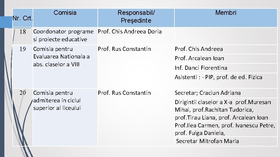 Nr. Crt. 18 19 20 Comisia Responsabil/ Preşedinte Membri Coordonator programe Prof. Chis Andreea