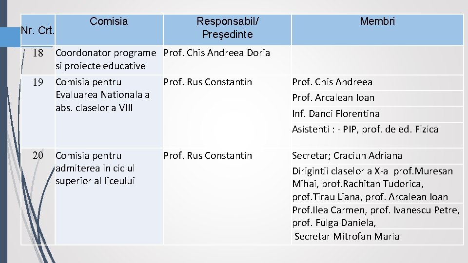 Nr. Crt. 18 19 20 Comisia Responsabil/ Preşedinte Membri Coordonator programe Prof. Chis Andreea Nr. Crt. 18 19 20 Comisia Responsabil/ Preşedinte Membri Coordonator programe Prof. Chis Andreea