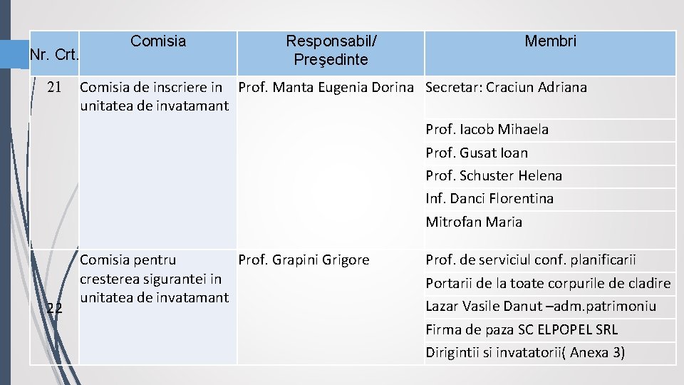 Nr. Crt. 21 22 Comisia Responsabil/ Preşedinte Membri Comisia de inscriere in Prof. Manta